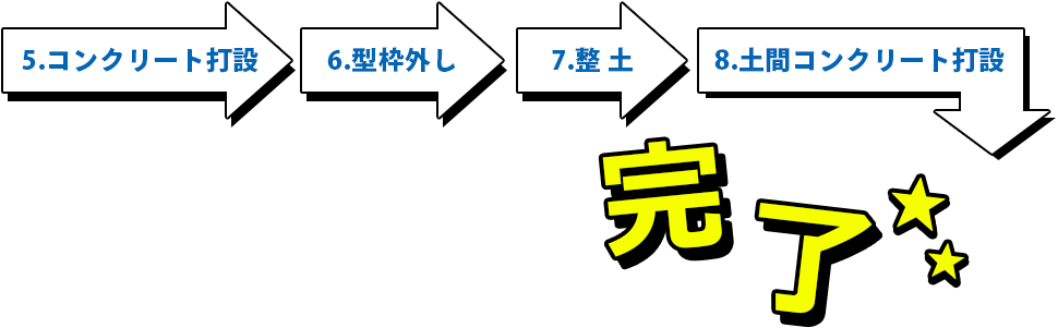 4.型枠組5.ｺﾝｸﾘｰﾄ打設6.型枠外し7､整土8､土間ｺﾝｸﾘｰﾄ打設9､完了